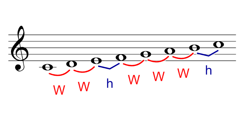 正文  调式(scale) 一个调式就是在八度音阶内选择的一组特定音符.
