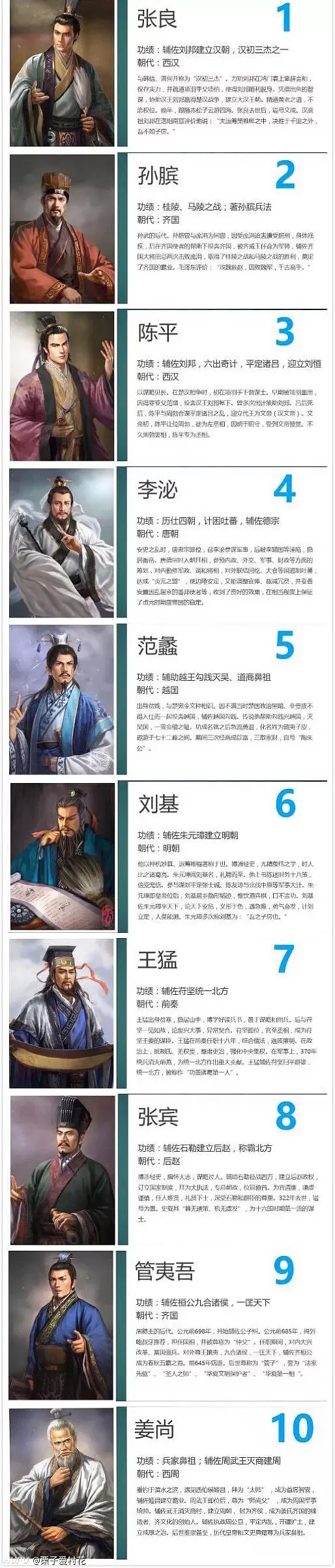 主题:某站的古代帝王,谋士,名相,名将,猛将前十排名,你认可吗?