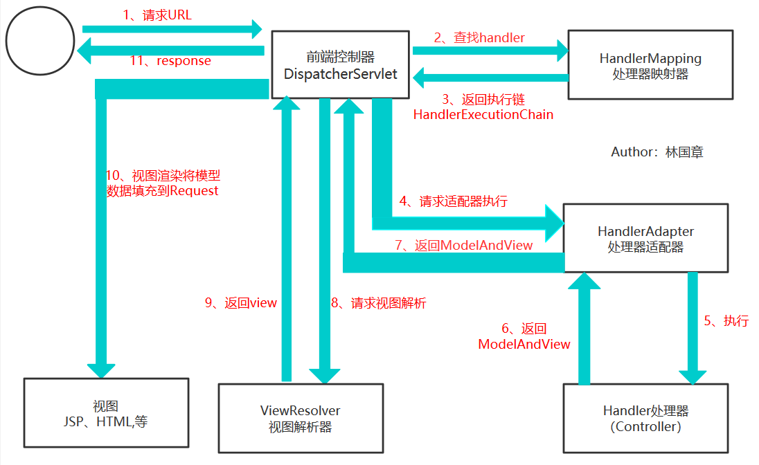 springmvc的执行流程