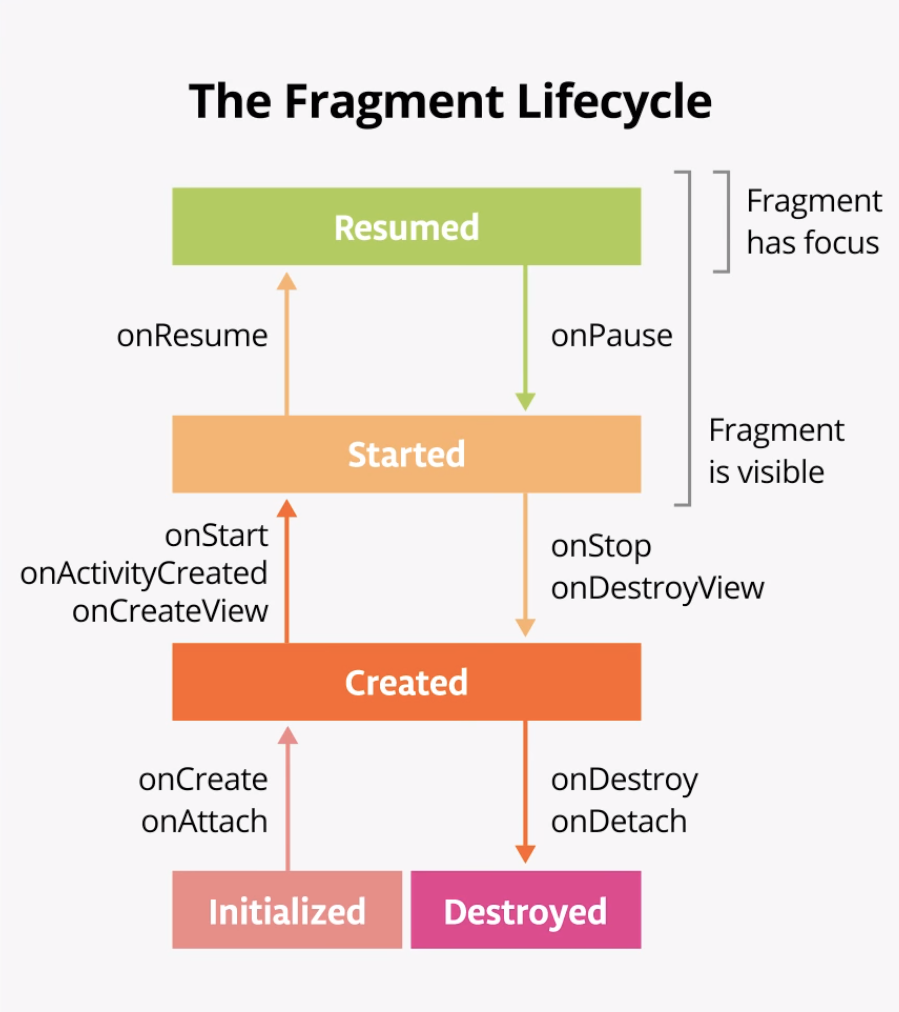 fragment lifecycle