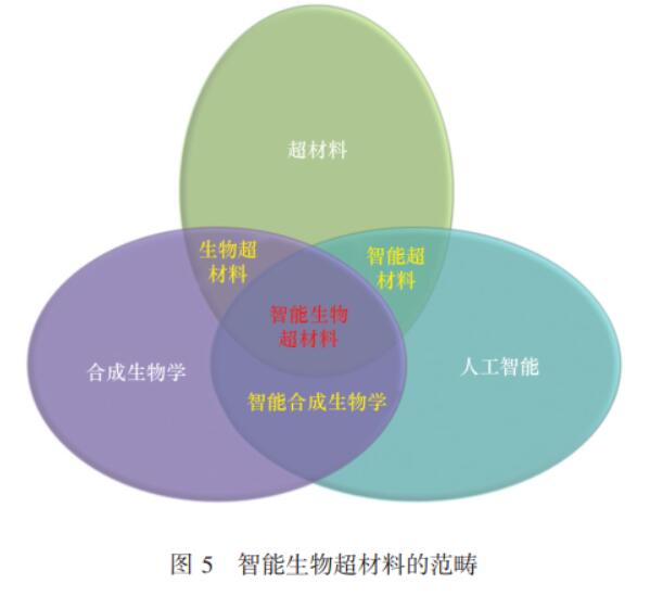 合成生物学,超材料和人工智能的融合将出现颠覆性技术突破