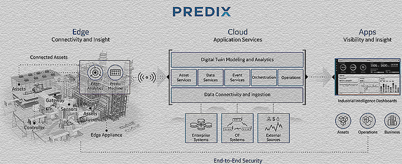 GE Predix