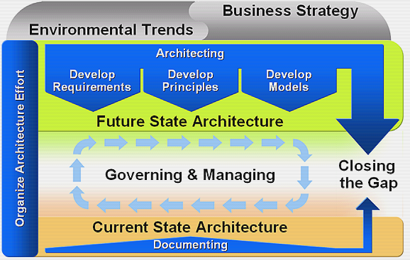 Gartner