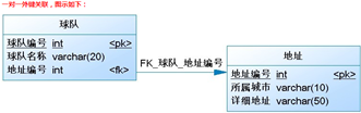 一对一关系