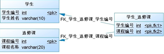 多对多关系