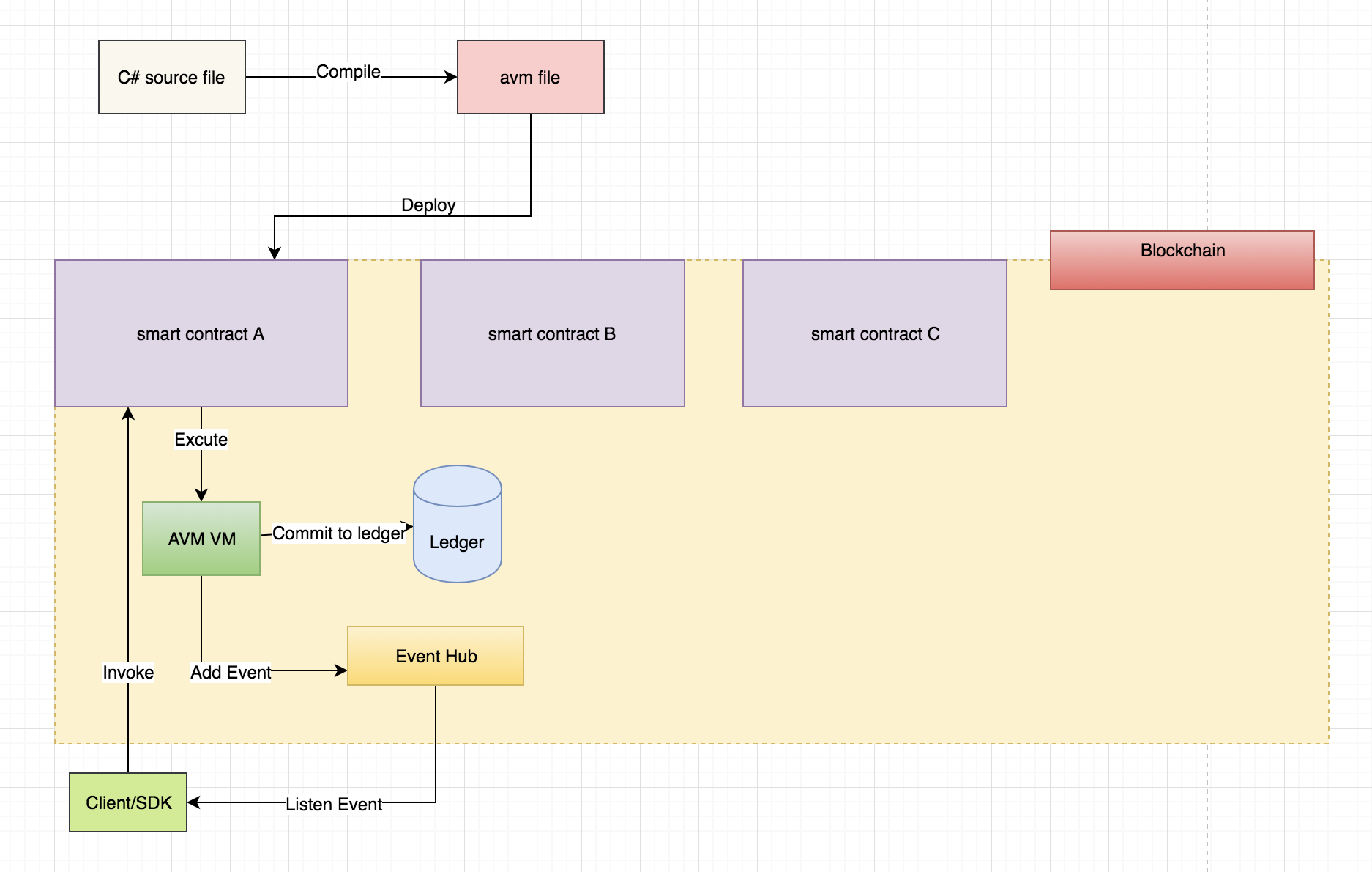 Workflow of smart contract