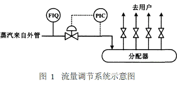 减压阀涡街流量计