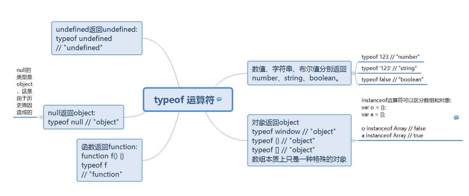 typeof 运算符