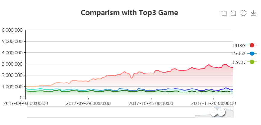 PUBG,Dota2 and CSGO players Comparism.png