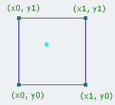 小蓝点代表输入值在单元正方形里的空间坐标，其他4个点则是单元正方形的各顶点