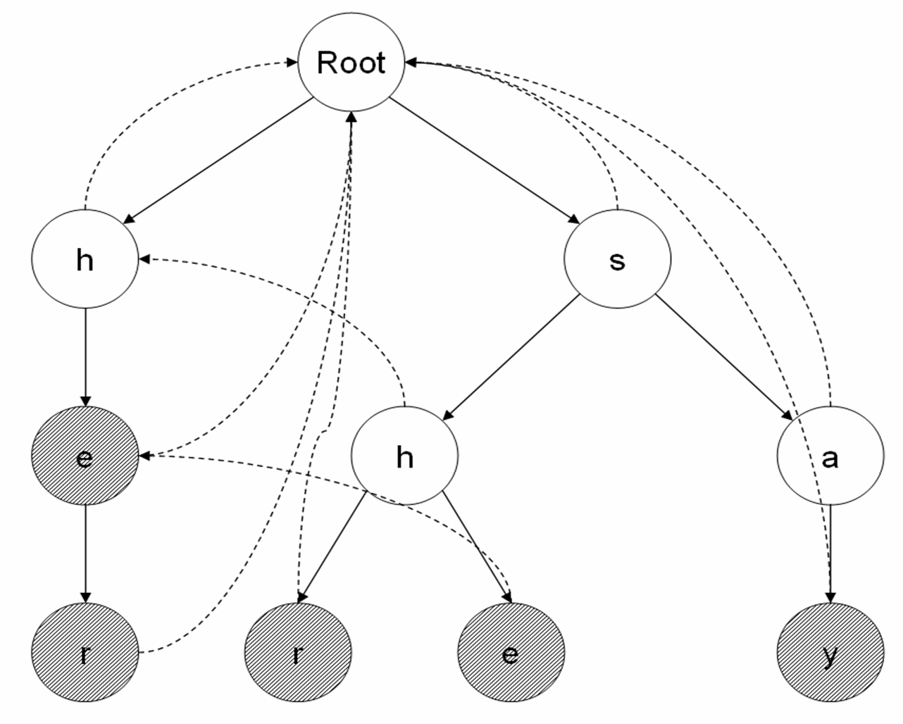 2.建立失配指针