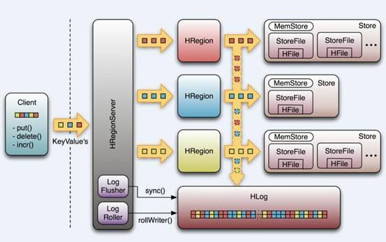 Hbase