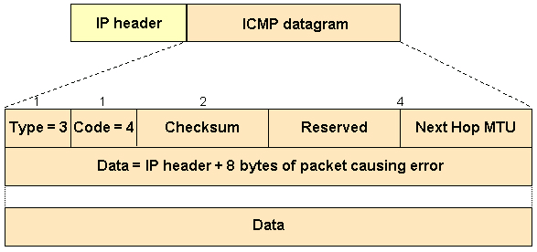 ICMP协议数据包格式