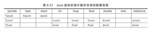 Java虚拟机指令集所支持的数据类型