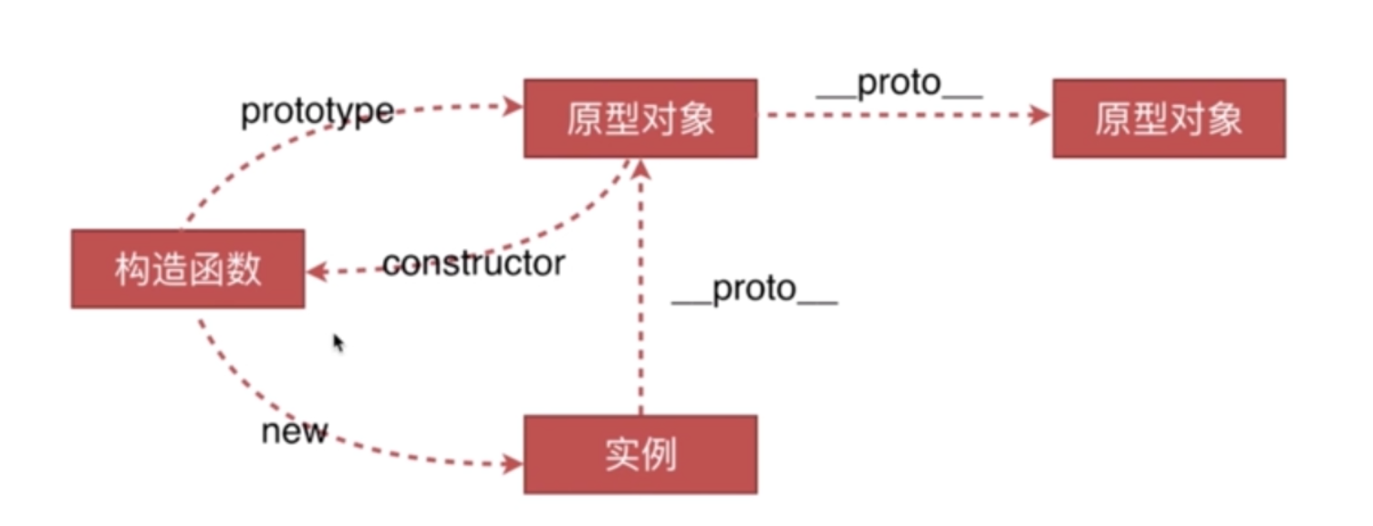 原型对象、构造函数、实例关系