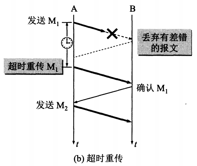 超时重传