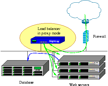 HAProxy Proxy