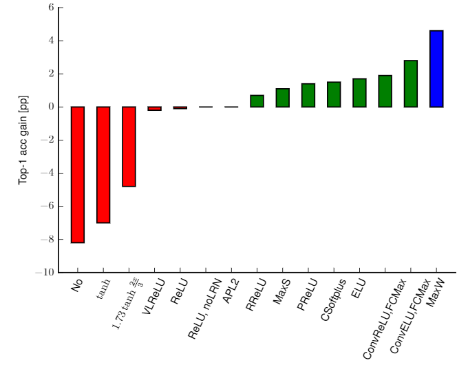 Top-1 accuracy gain over ReLU in the CaffeNet-128 architecture