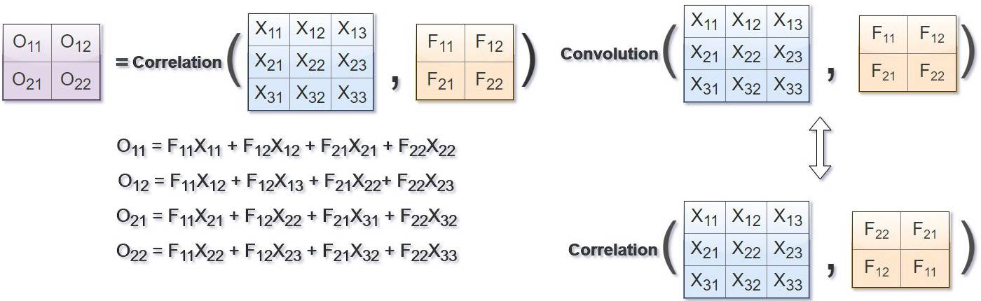 convolution and correlation