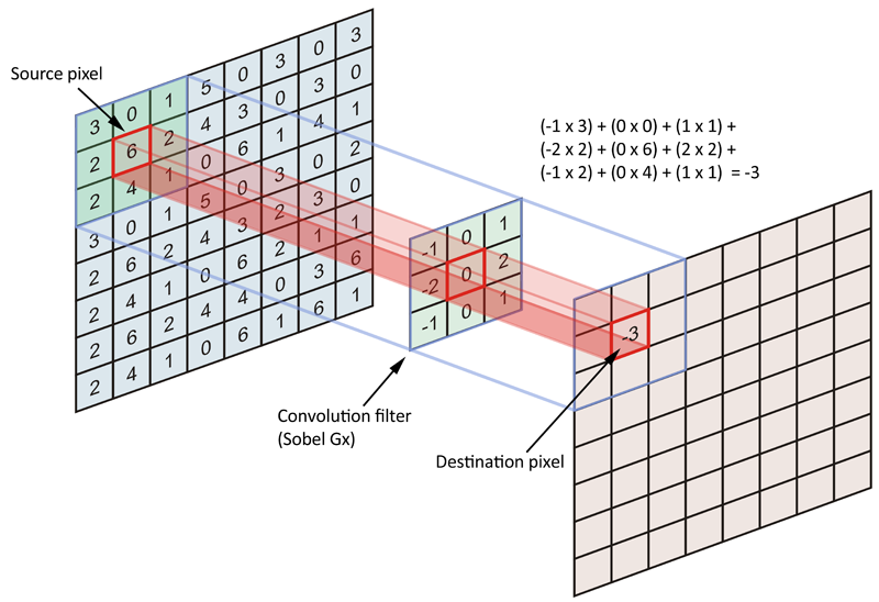 Sobel Gx convolution