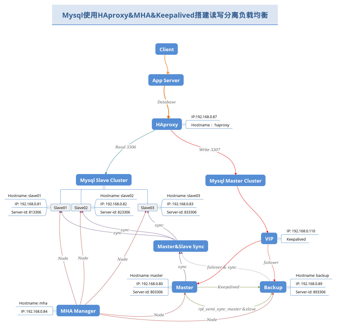 Mysql高可用集群