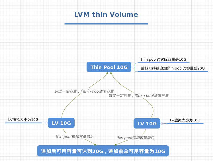 LVM thin pool