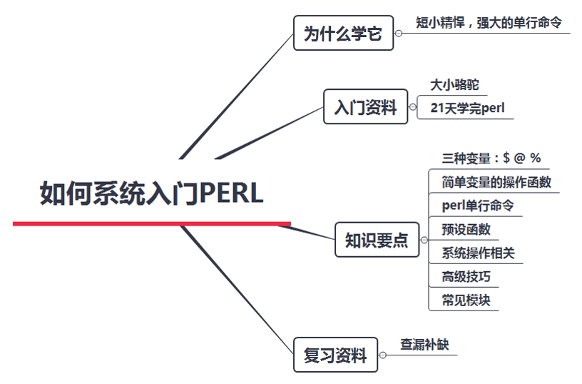 如何系统入门Perl