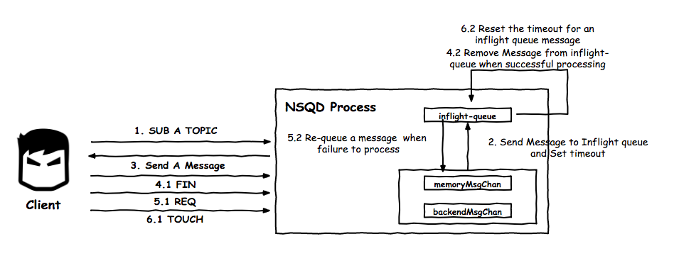 nsq-message-inflight