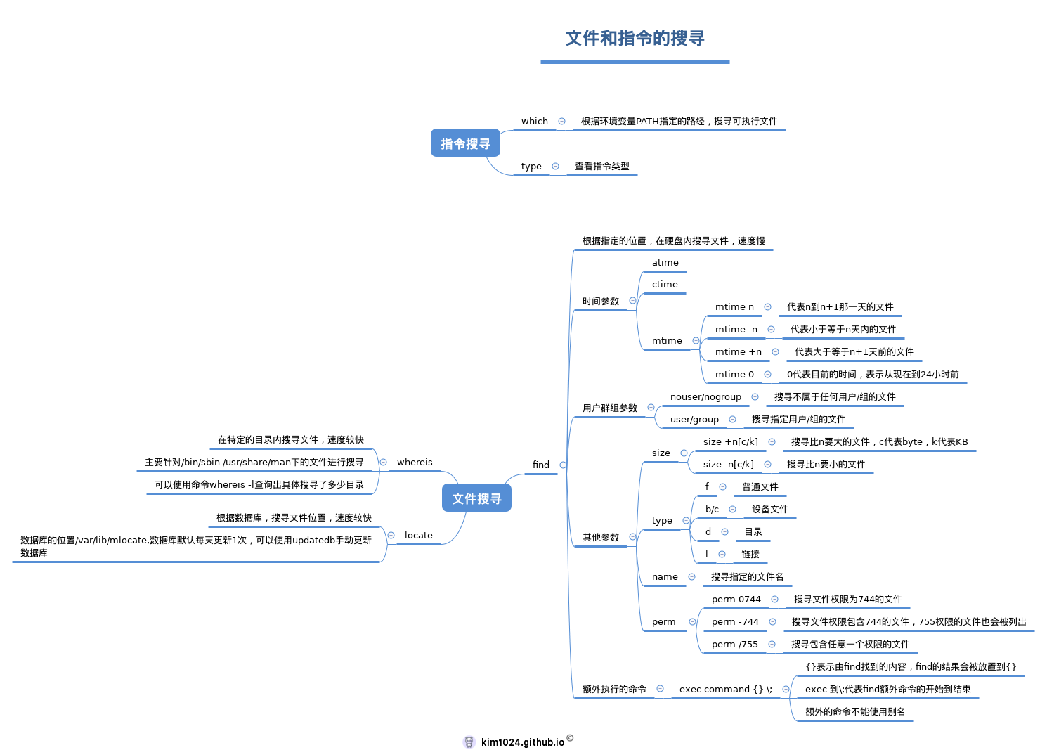 文件搜寻指令导图