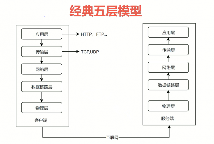 五层网络模型