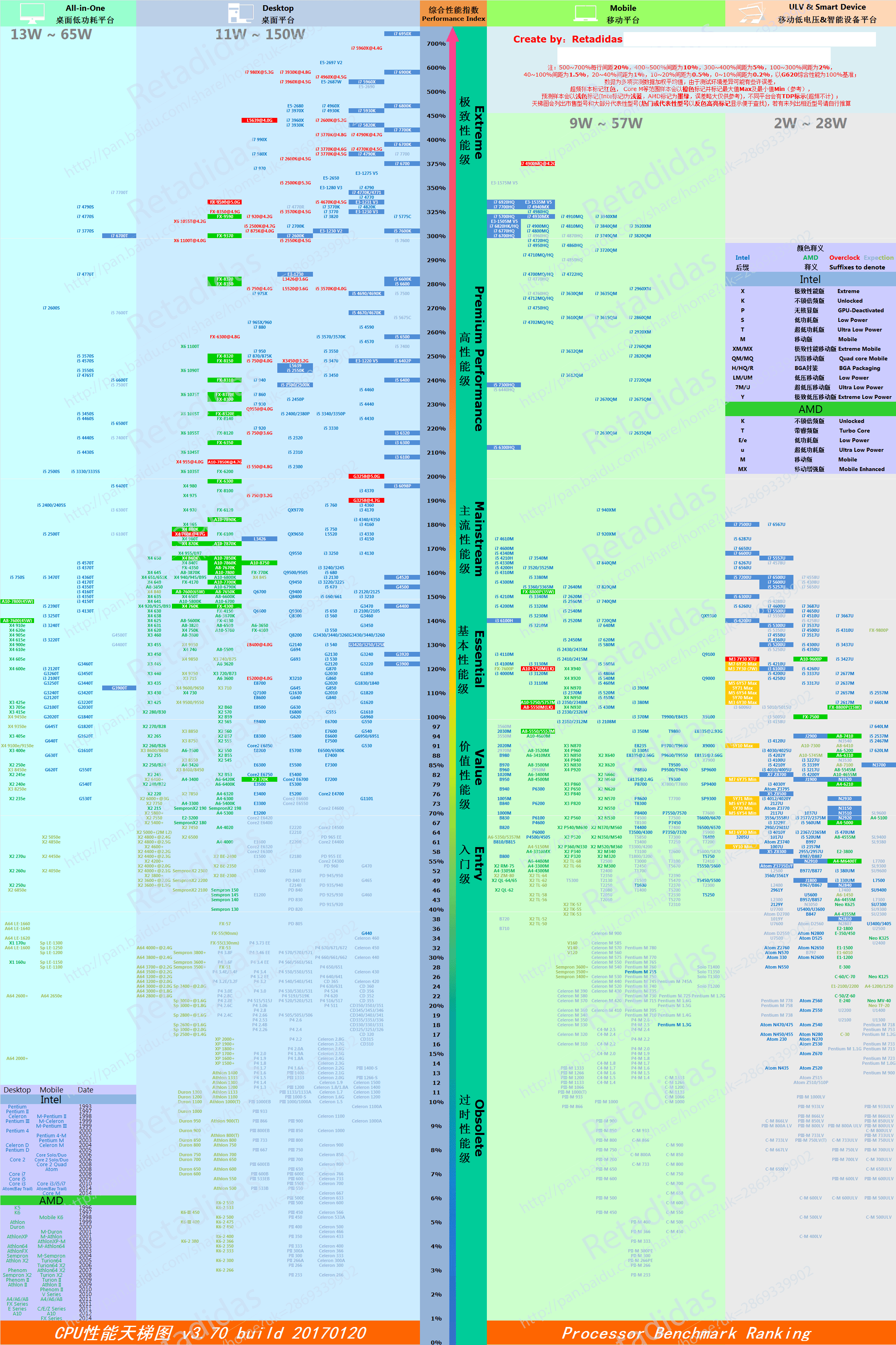 CPU天梯图2017年2月
