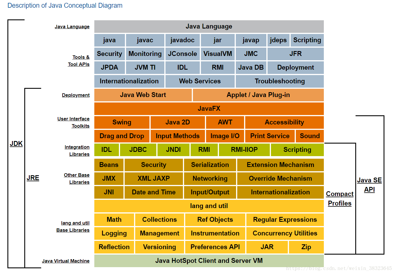 Description of Java Conceptual Diagram