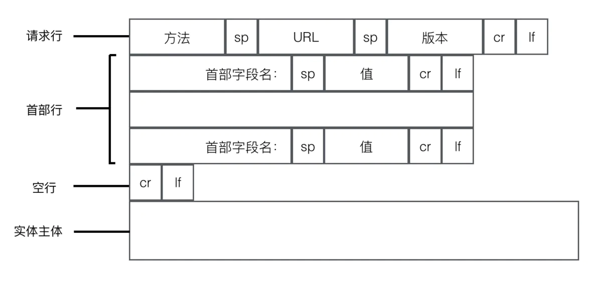 请求报文格式