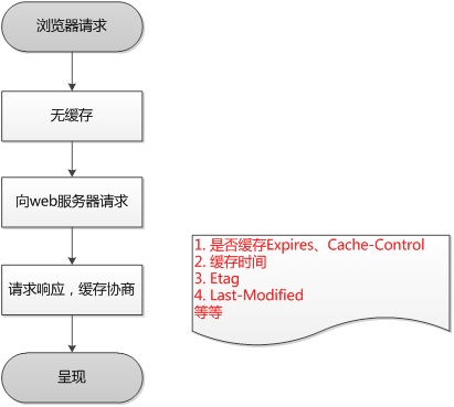 Web 缓存器有缓存