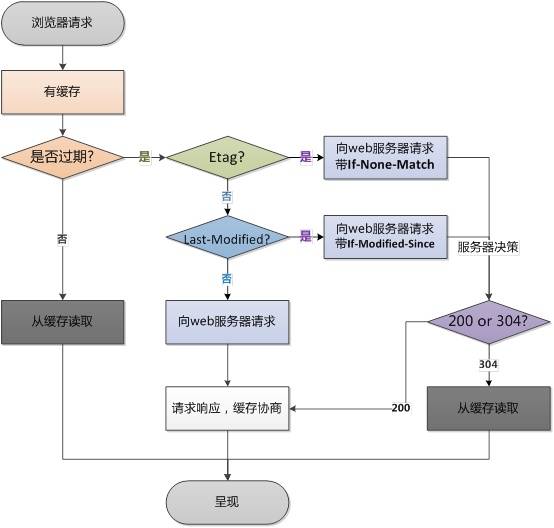 Web 缓存器无缓存