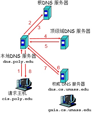 迭代查询