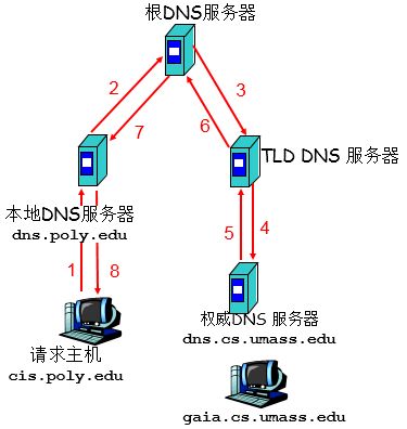 图 2、递归查询