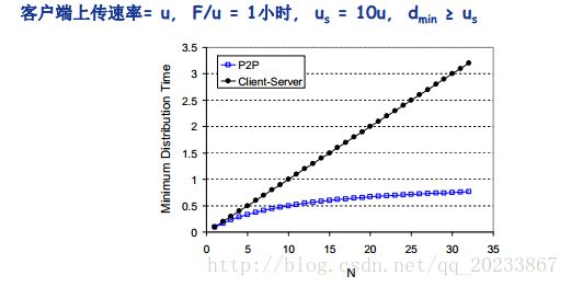 C/S 模式和 P2P 模式对比