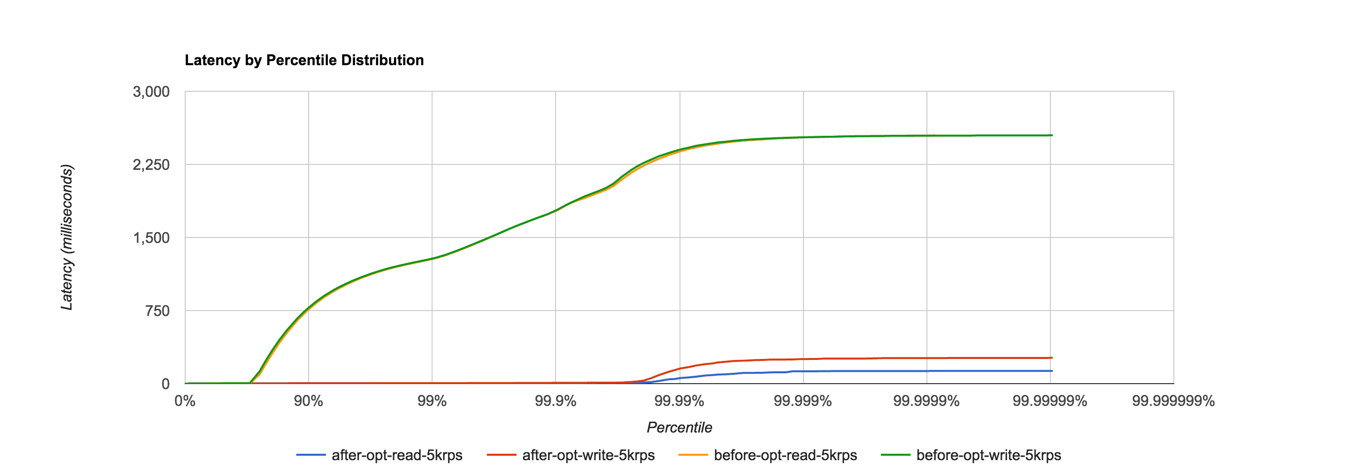 response times before and after optimizations
