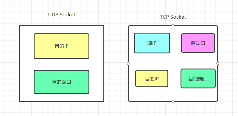 TCP UDP Socket对比