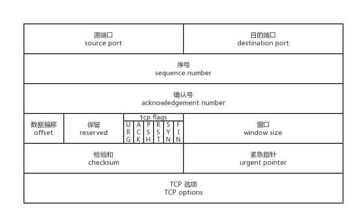 TCP报文段结构