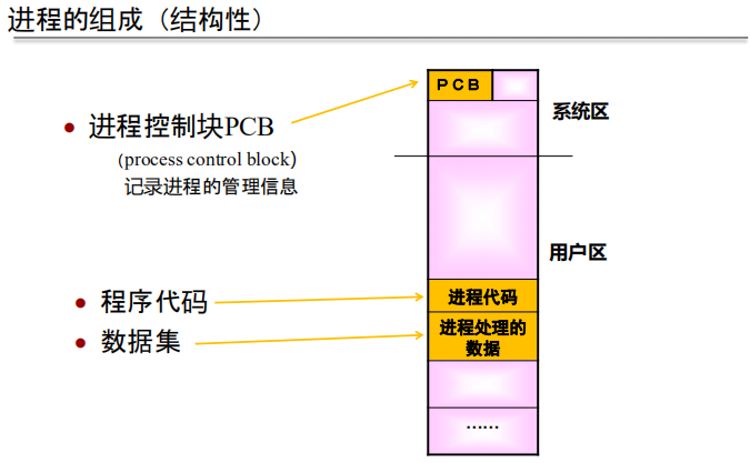进程的组成