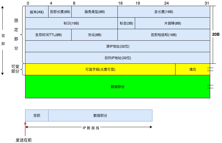 IPV4数据报