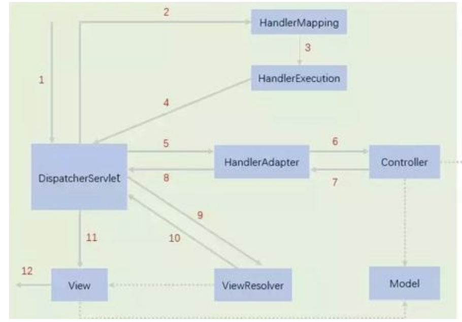 SpringMvc执行流程图 引用:狂神