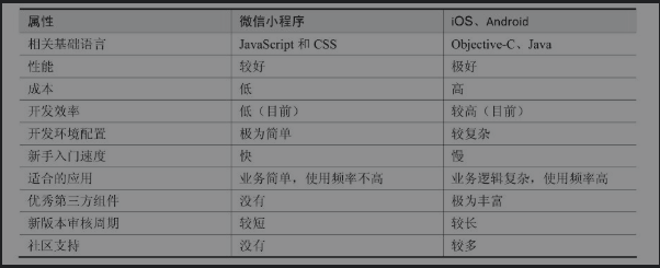 小程序和现在主流App的优劣对比