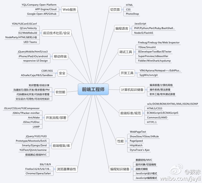 2017年的前端工程师图谱
