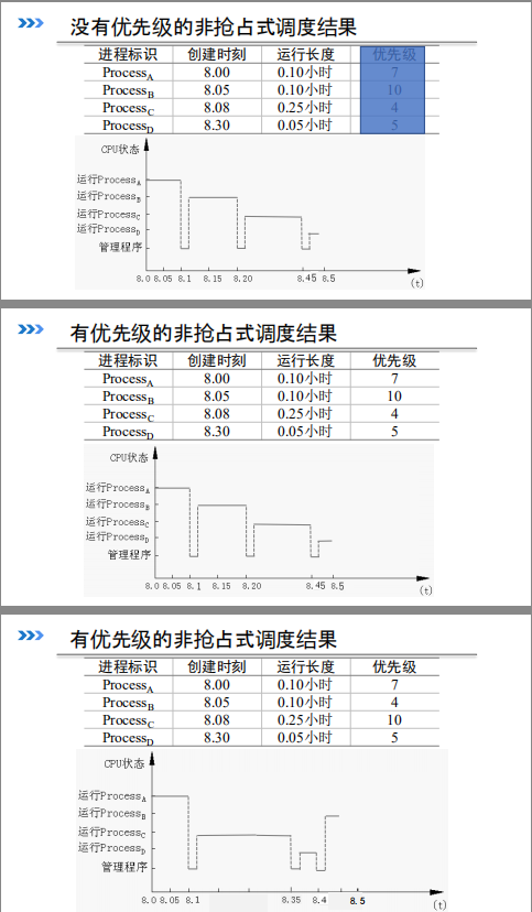 无优先级和有优先级
