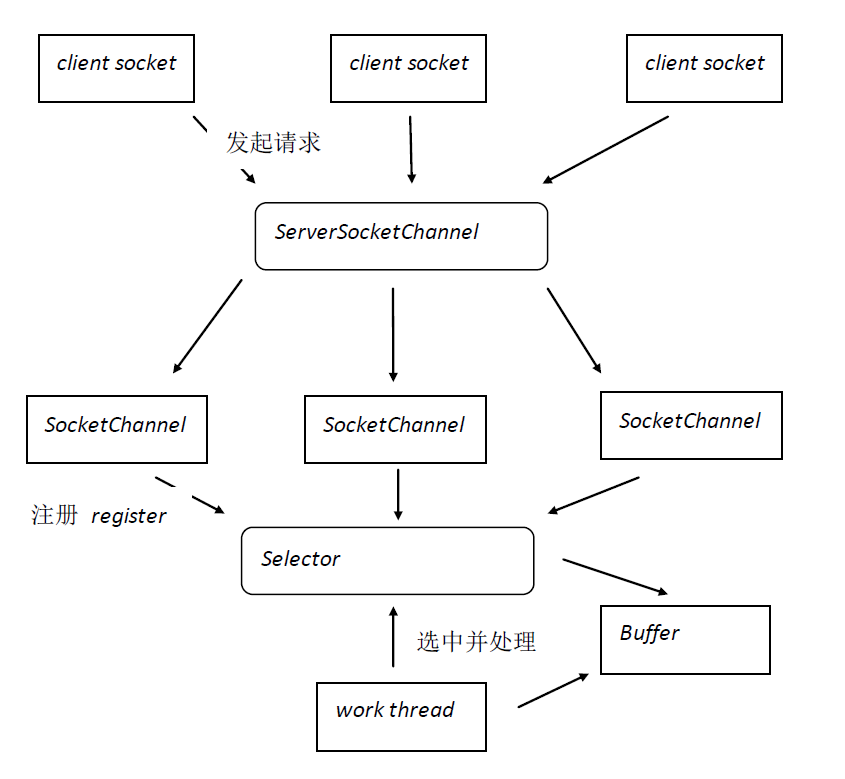 NIO 示例