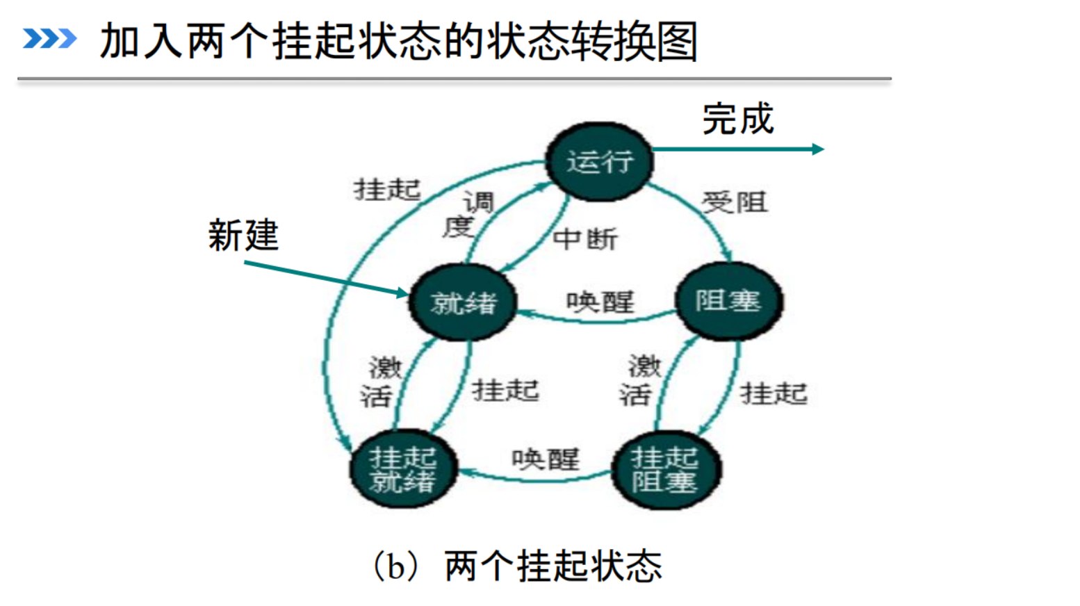 加入两个挂起的状态转换图