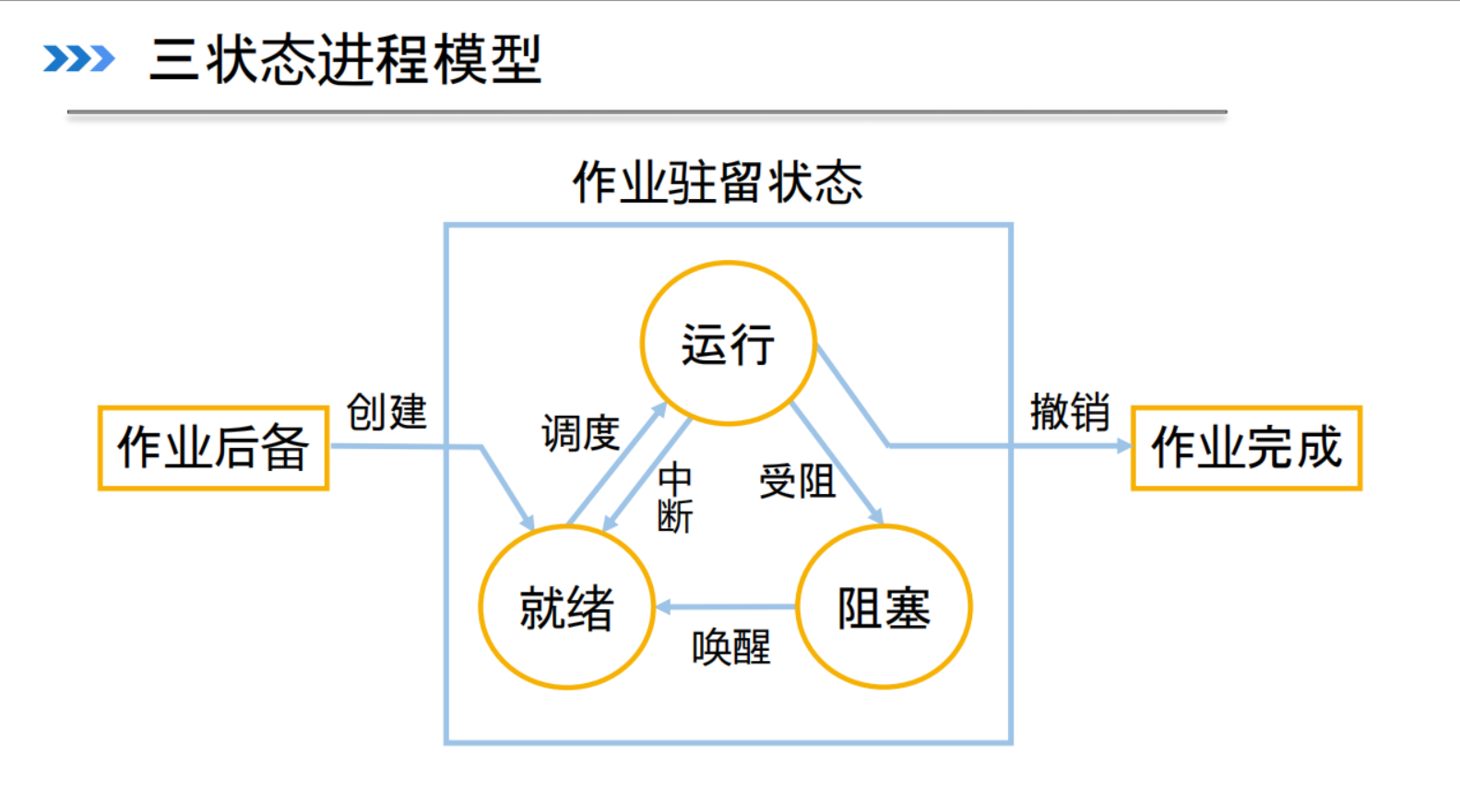 三状态进程模型
